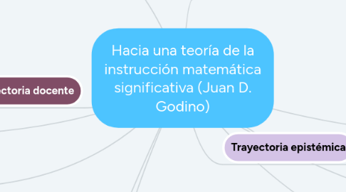 Mind Map: Hacia una teoría de la instrucción matemática significativa (Juan D. Godino)