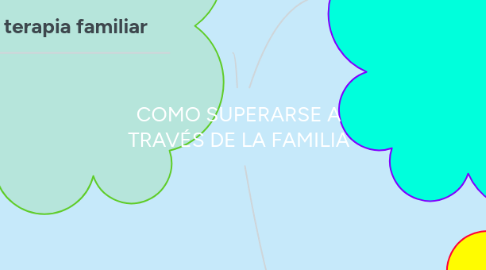 Mind Map: COMO SUPERARSE A TRAVÉS DE LA FAMILIA