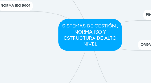 Mind Map: SISTEMAS DE GESTIÓN , NORMA ISO Y ESTRUCTURA DE ALTO NIVEL