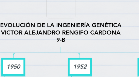 Mind Map: EVOLUCIÓN DE LA INGENIERÍA GENÉTICA VICTOR ALEJANDRO RENGIFO CARDONA 9-B