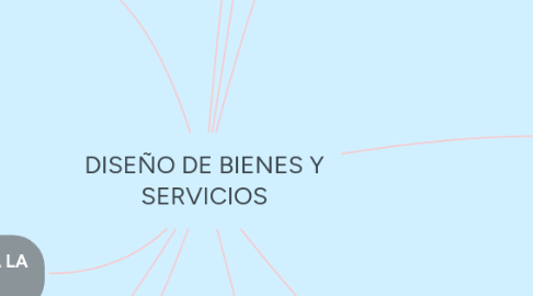 Mind Map: DISEÑO DE BIENES Y SERVICIOS