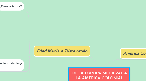 Mind Map: DE LA EUROPA MEDIEVAL A LA AMÉRICA COLONIAL