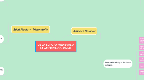 Mind Map: DE LA EUROPA MEDIEVAL A LA AMÉRICA COLONIAL