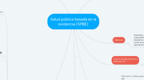 Mind Map: Salud pública basada en la evidencia (SPBE)