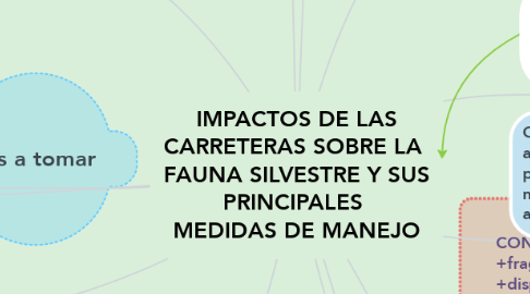 Mind Map: IMPACTOS DE LAS CARRETERAS SOBRE LA  FAUNA SILVESTRE Y SUS PRINCIPALES  MEDIDAS DE MANEJO