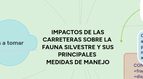 Mind Map: IMPACTOS DE LAS CARRETERAS SOBRE LA FAUNA SILVESTRE Y SUS PRINCIPALES MEDIDAS DE MANEJO