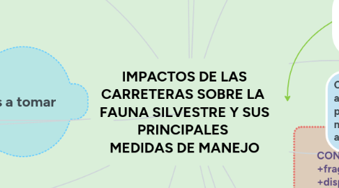 Mind Map: IMPACTOS DE LAS CARRETERAS SOBRE LA  FAUNA SILVESTRE Y SUS PRINCIPALES  MEDIDAS DE MANEJO