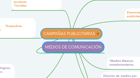 Mind Map: CAMPAÑAS PUBLICITARIAS