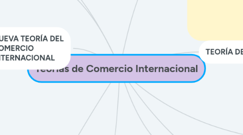 Mind Map: Teorías de Comercio Internacional