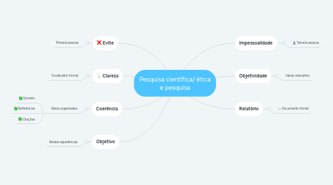 Mind Map: Pesquisa científica/ ética e pesquisa