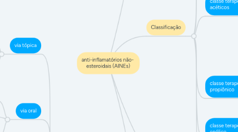 Mind Map: anti-inflamatórios não- esteroidais (AINEs)