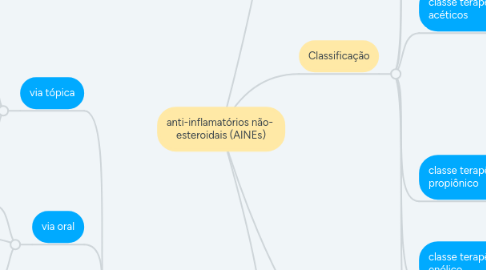 Mind Map: anti-inflamatórios não-  esteroidais (AINEs)