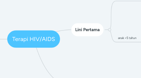 Mind Map: Terapi HIV/AIDS
