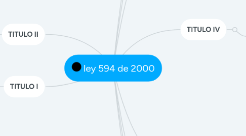 Mind Map: ley 594 de 2000