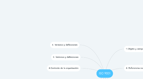 Mind Map: ISO 9001