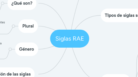 Mind Map: Siglas RAE