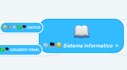 Mind Map: Sistema informatico