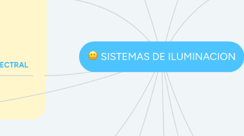 Mind Map: SISTEMAS DE ILUMINACION