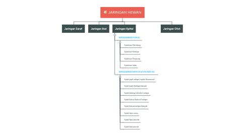 Mind Map: JARINGAN HEWAN