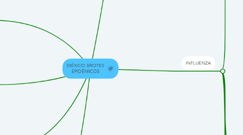 Mind Map: MÉXICO BROTES EPIDÉMICOS
