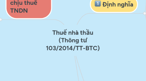 Mind Map: Thuế nhà thầu (Thông tư 103/2014/TT-BTC)