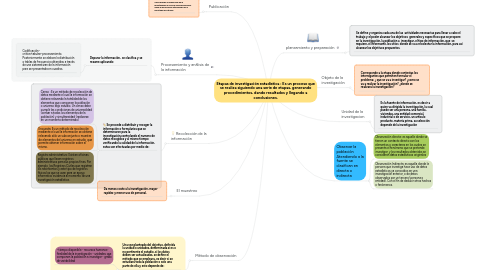 Mind Map: Etapas de investigación estadística : Es un proceso que se realiza siguiendo una serie de etapas, generando procedimientos, dando resultados y llegando a conclusiones.