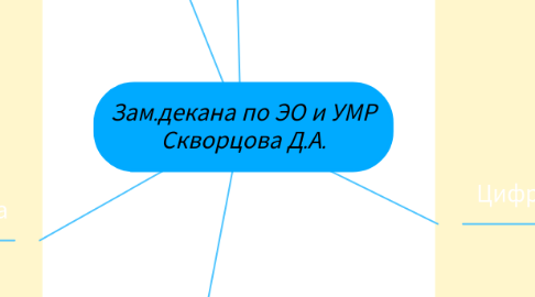 Mind Map: Зам.декана по ЭО и УМР Скворцова Д.А.