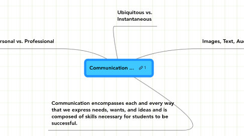 Mind Map: Communication ...