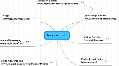 Mind Map: Resources ...