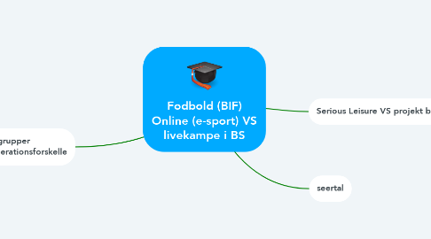Mind Map: Fodbold (BIF) Online (e-sport) VS livekampe i BS