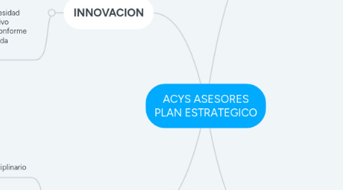 Mind Map: ACYS ASESORES PLAN ESTRATEGICO