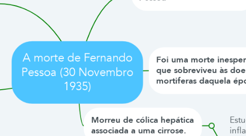 Mind Map: A morte de Fernando Pessoa (30 Novembro 1935)