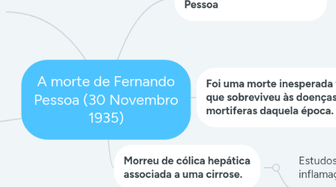 Mind Map: A morte de Fernando Pessoa (30 Novembro 1935)