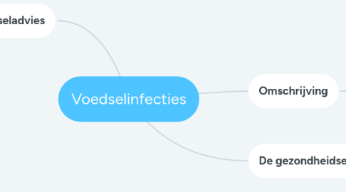 Mind Map: Voedselinfecties