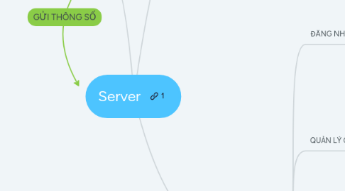 Mind Map: Server