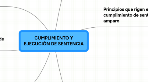 Mind Map: CUMPLIMIENTO Y EJECUCIÓN DE SENTENCIA