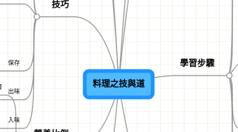 Mind Map: 料理之技與道