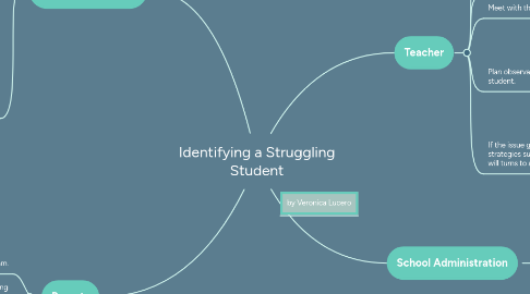 Mind Map: Identifying a Struggling Student