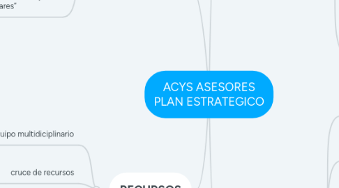 Mind Map: ACYS ASESORES PLAN ESTRATEGICO