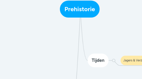 Mind Map: Prehistorie