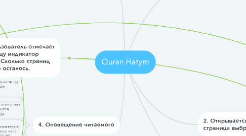 Mind Map: Quran Hatym