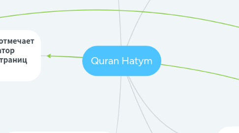 Mind Map: Quran Hatym