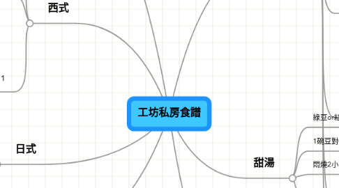 Mind Map: 工坊私房食譜