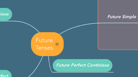 Mind Map: Future Tenses