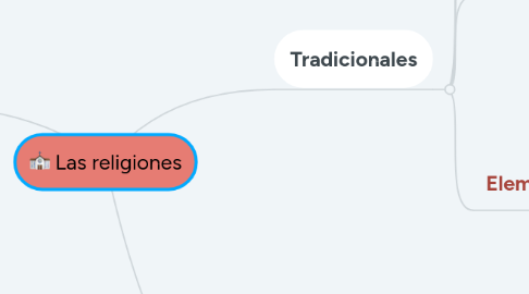 Mind Map: Las religiones