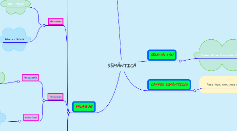 Mind Map: SEMÁNTICA