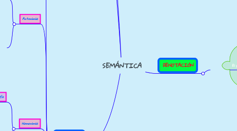 Mind Map: SEMÁNTICA