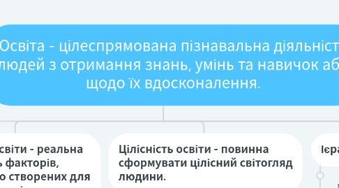 Mind Map: Освіта - цілеспрямована пізнавальна діяльність людей з отримання знань, умінь та навичок або щодо їх вдосконалення.