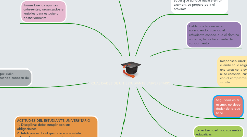Mind Map: CUALIDADES DE UN ESTUDIANTE UNIVERSITARIO