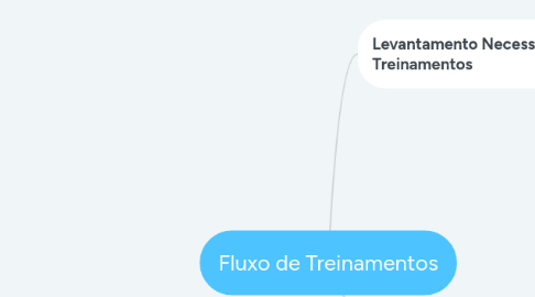 Mind Map: Fluxo de Treinamentos